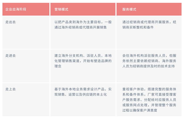品牌出海服务先行：《企业出海售后服务数字化白皮书》发布！(图2)