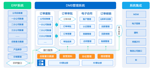 DMS渠道商管理系统：生命科学行业实现快速增长的加速器～