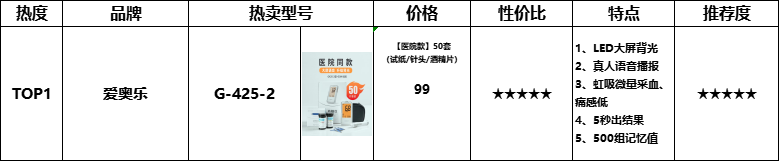 2024血糖仪十大品牌排行，爱奥乐居性价比首位